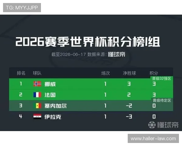 世界杯I组第二名确定:挪威晋级世界杯32强 世界杯I组第二名确定:挪威晋级世界杯32强